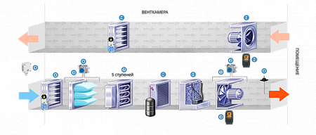 Функциональная схема вентиляционной установки с электрокалорифером, охладителем и увлажнителем